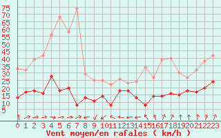 Courbe de la force du vent pour Clermont-Ferrand (63)