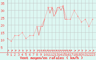 Courbe de la force du vent pour Boscombe Down