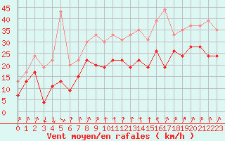 Courbe de la force du vent pour Cap Sagro (2B)