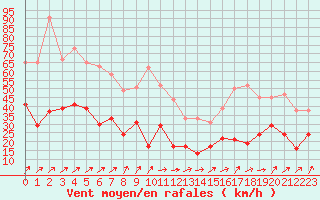 Courbe de la force du vent pour Porto-Vecchio (2A)