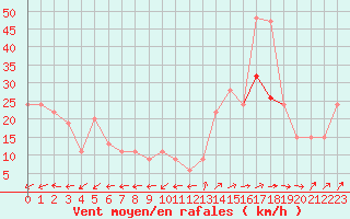 Courbe de la force du vent pour Gibraltar (UK)