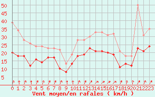 Courbe de la force du vent pour Albert-Bray (80)