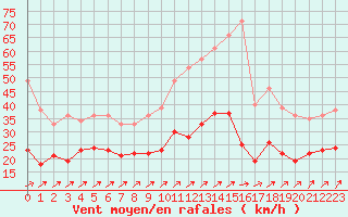 Courbe de la force du vent pour Pontoise - Cormeilles (95)