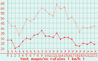 Courbe de la force du vent pour Saint-Nazaire (44)