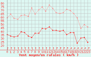 Courbe de la force du vent pour Cherbourg (50)