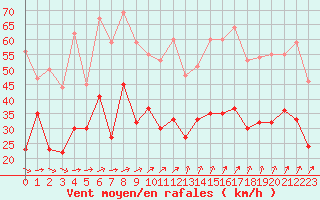 Courbe de la force du vent pour Cap Ferret (33)