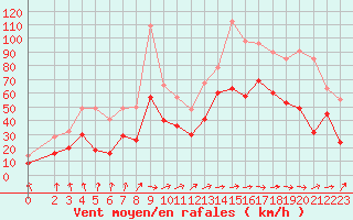 Courbe de la force du vent pour Pointe de Socoa (64)