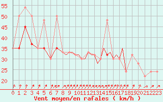 Courbe de la force du vent pour Scilly - Saint Mary