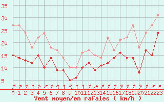 Courbe de la force du vent pour Ummendorf