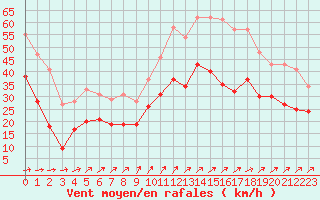 Courbe de la force du vent pour Chlons-en-Champagne (51)