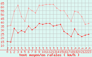 Courbe de la force du vent pour Clermont-Ferrand (63)