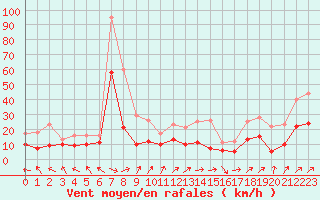 Courbe de la force du vent pour Pau (64)