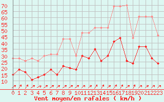 Courbe de la force du vent pour Genve (Sw)