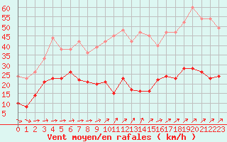 Courbe de la force du vent pour Cap de la Hve (76)