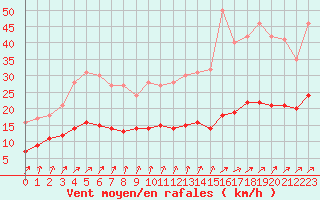 Courbe de la force du vent pour Jabbeke (Be)