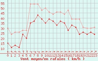 Courbe de la force du vent pour Ile de R - Saint-Clment-des-Baleines (17)