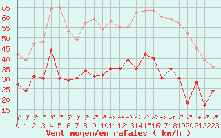 Courbe de la force du vent pour Saint-Nazaire (44)