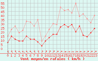 Courbe de la force du vent pour Bergerac (24)