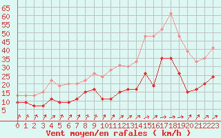 Courbe de la force du vent pour Ile de Batz (29)