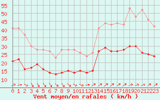 Courbe de la force du vent pour Boulogne (62)