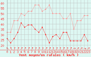 Courbe de la force du vent pour Chasseral (Sw)