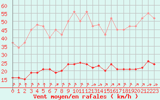 Courbe de la force du vent pour Chatelus-Malvaleix (23)