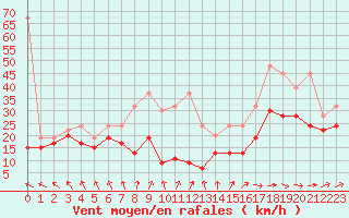 Courbe de la force du vent pour Chasseral (Sw)