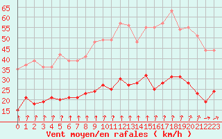 Courbe de la force du vent pour Langres (52) 