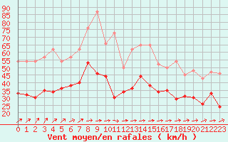 Courbe de la force du vent pour Mont-Saint-Vincent (71)