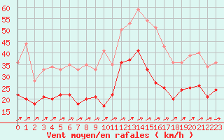 Courbe de la force du vent pour Caen (14)