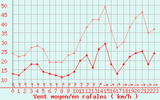 Courbe de la force du vent pour Deauville (14)