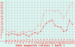 Courbe de la force du vent pour Nyon-Changins (Sw)