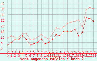 Courbe de la force du vent pour Pointe de Socoa (64)