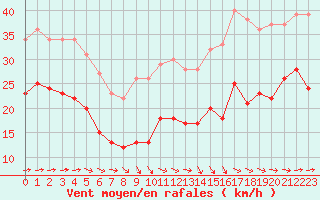 Courbe de la force du vent pour Saint-Flix-Lauragais (31)