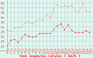 Courbe de la force du vent pour Carcassonne (11)