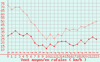 Courbe de la force du vent pour Cap Corse (2B)