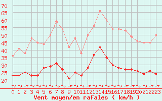 Courbe de la force du vent pour Carcassonne (11)