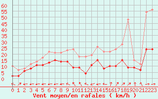 Courbe de la force du vent pour Aurillac (15)