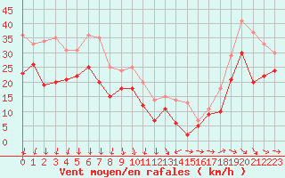 Courbe de la force du vent pour Ile de Groix (56)