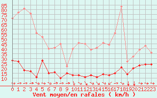 Courbe de la force du vent pour Cap Pertusato (2A)