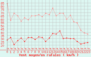 Courbe de la force du vent pour Granes (11)
