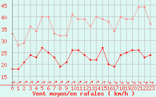 Courbe de la force du vent pour Le Havre - Octeville (76)