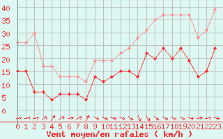Courbe de la force du vent pour Toulouse-Francazal (31)