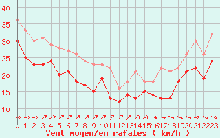 Courbe de la force du vent pour Biscarrosse (40)