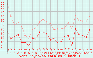 Courbe de la force du vent pour Bziers Cap d