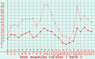 Courbe de la force du vent pour Ile du Levant (83)