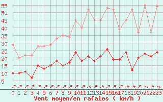 Courbe de la force du vent pour Aurillac (15)