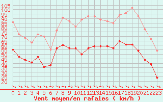 Courbe de la force du vent pour Ile du Levant (83)