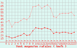 Courbe de la force du vent pour Luc-sur-Orbieu (11)