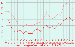 Courbe de la force du vent pour Dunkerque (59)